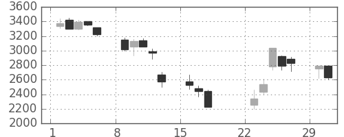 住友不の日足チャート(2020年3月)