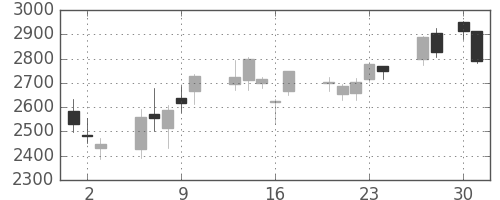 住友不の日足チャート(2020年4月)