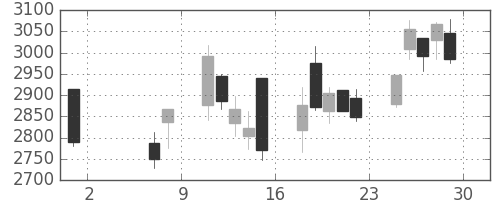 住友不の日足チャート(2020年5月)