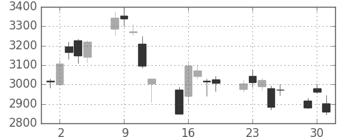 住友不の日足チャート(2020年6月)