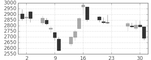 住友不の日足チャート(2020年7月)