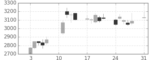 住友不の日足チャート(2020年8月)