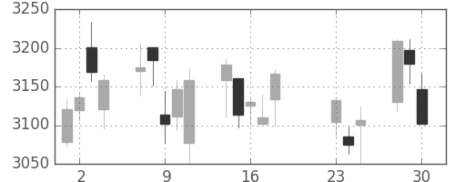 住友不の日足チャート(2020年9月)