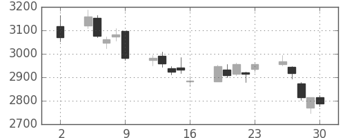 住友不の日足チャート(2020年10月)