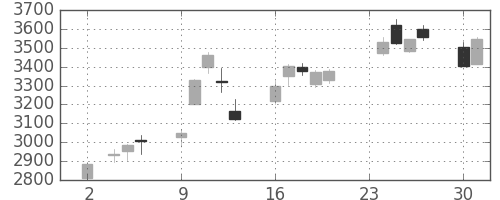 住友不の日足チャート(2020年11月)