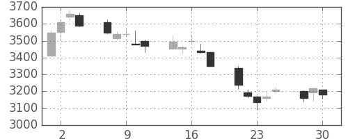 住友不の日足チャート(2020年12月)