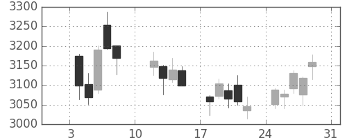 住友不の日足チャート(2021年1月)