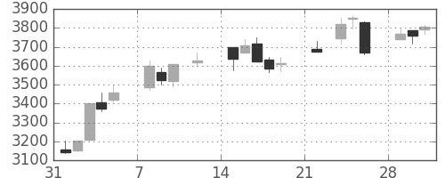 住友不の日足チャート(2021年2月)