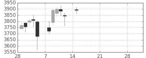 住友不の日足チャート(2021年3月)