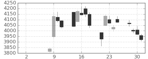 住友不の日足チャート(2021年6月)