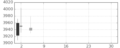 住友不の日足チャート(2021年7月)