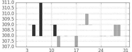 住友信の日足チャート(1983年1月)