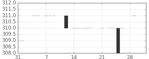 住友信の日足チャート(1983年2月)