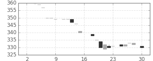 住友信の日足チャート(1983年4月)
