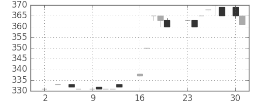 住友信の日足チャート(1983年5月)