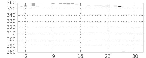 住友信の日足チャート(1983年7月)