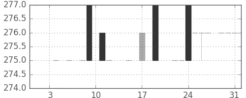 住友信の日足チャート(1983年8月)