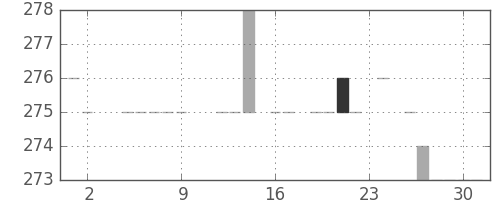 住友信の日足チャート(1983年9月)