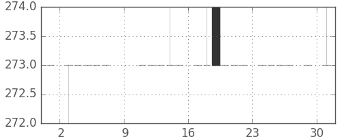 住友信の日足チャート(1983年10月)