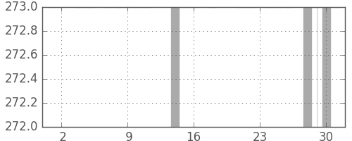 住友信の日足チャート(1983年11月)