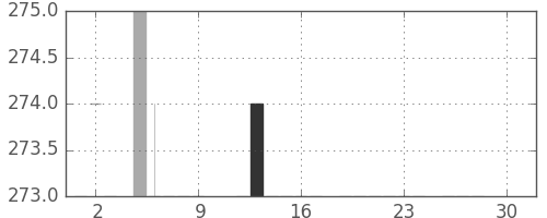 住友信の日足チャート(1983年12月)