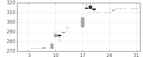 住友信の日足チャート(1984年1月)