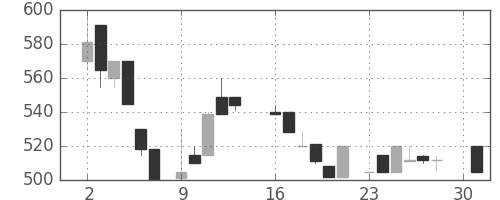 住友信の日足チャート(1984年4月)