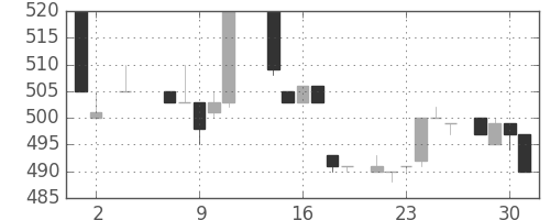 住友信の日足チャート(1984年5月)
