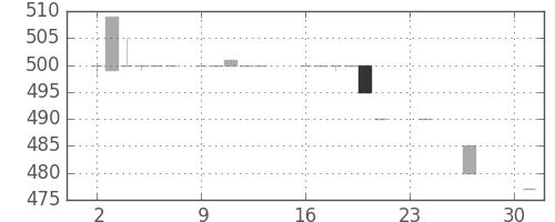 住友信の日足チャート(1984年7月)