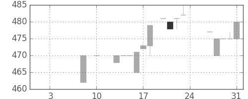 住友信の日足チャート(1984年8月)