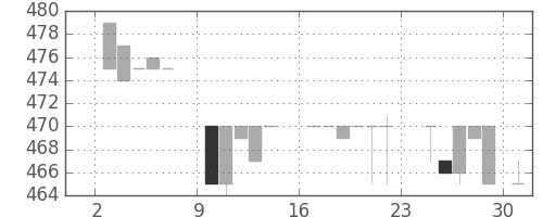 住友信の日足チャート(1984年9月)