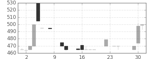 住友信の日足チャート(1984年10月)