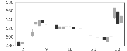 住友信の日足チャート(1984年11月)