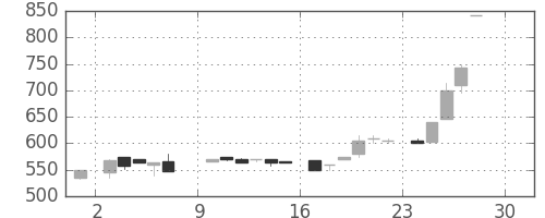 住友信の日足チャート(1984年12月)