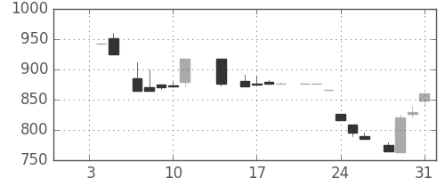 住友信の日足チャート(1985年1月)