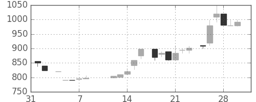 住友信の日足チャート(1985年2月)
