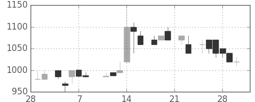 住友信の日足チャート(1985年3月)