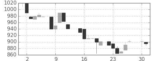 住友信の日足チャート(1985年4月)