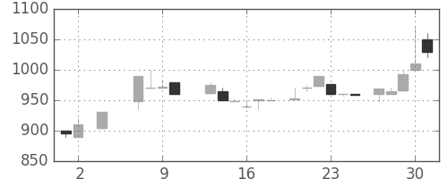 住友信の日足チャート(1985年5月)
