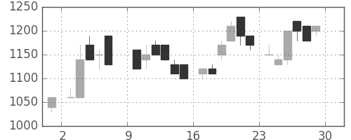 住友信の日足チャート(1985年6月)