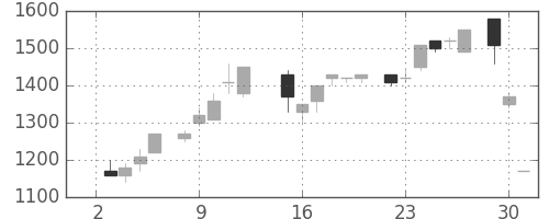 住友信の日足チャート(1985年7月)