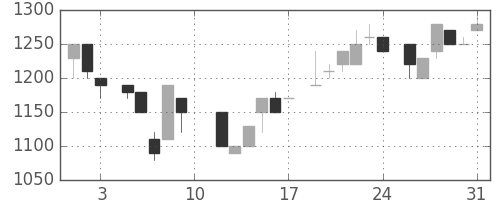 住友信の日足チャート(1985年8月)