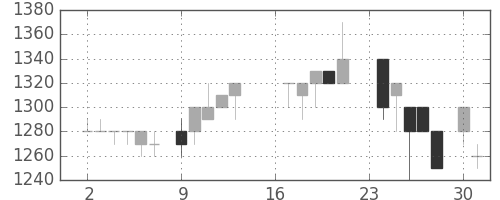 住友信の日足チャート(1985年9月)