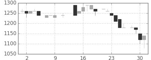 住友信の日足チャート(1985年10月)