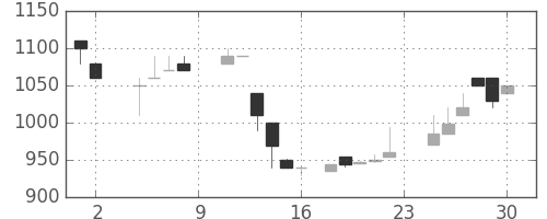 住友信の日足チャート(1985年11月)