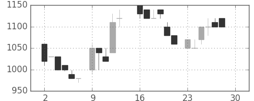 住友信の日足チャート(1985年12月)