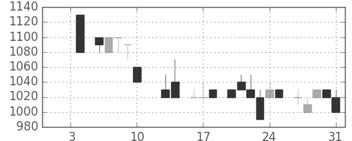住友信の日足チャート(1986年1月)