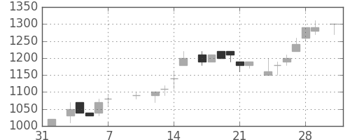 住友信の日足チャート(1986年2月)