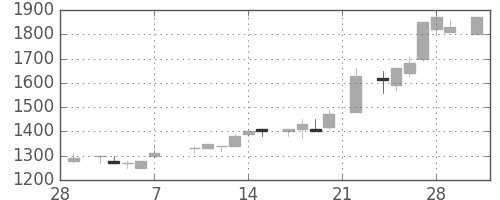 住友信の日足チャート(1986年3月)