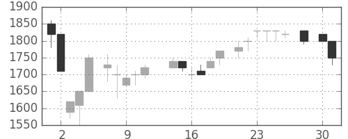 住友信の日足チャート(1986年4月)